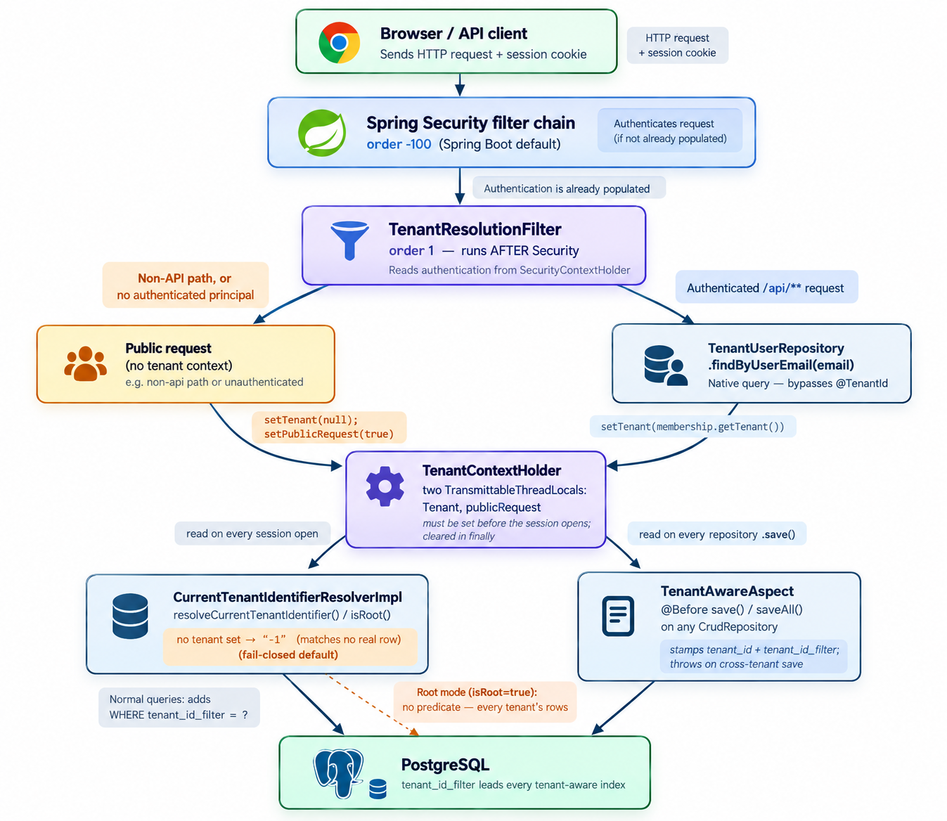 How a request becomes a tenant-scoped (or tenant-blind) query